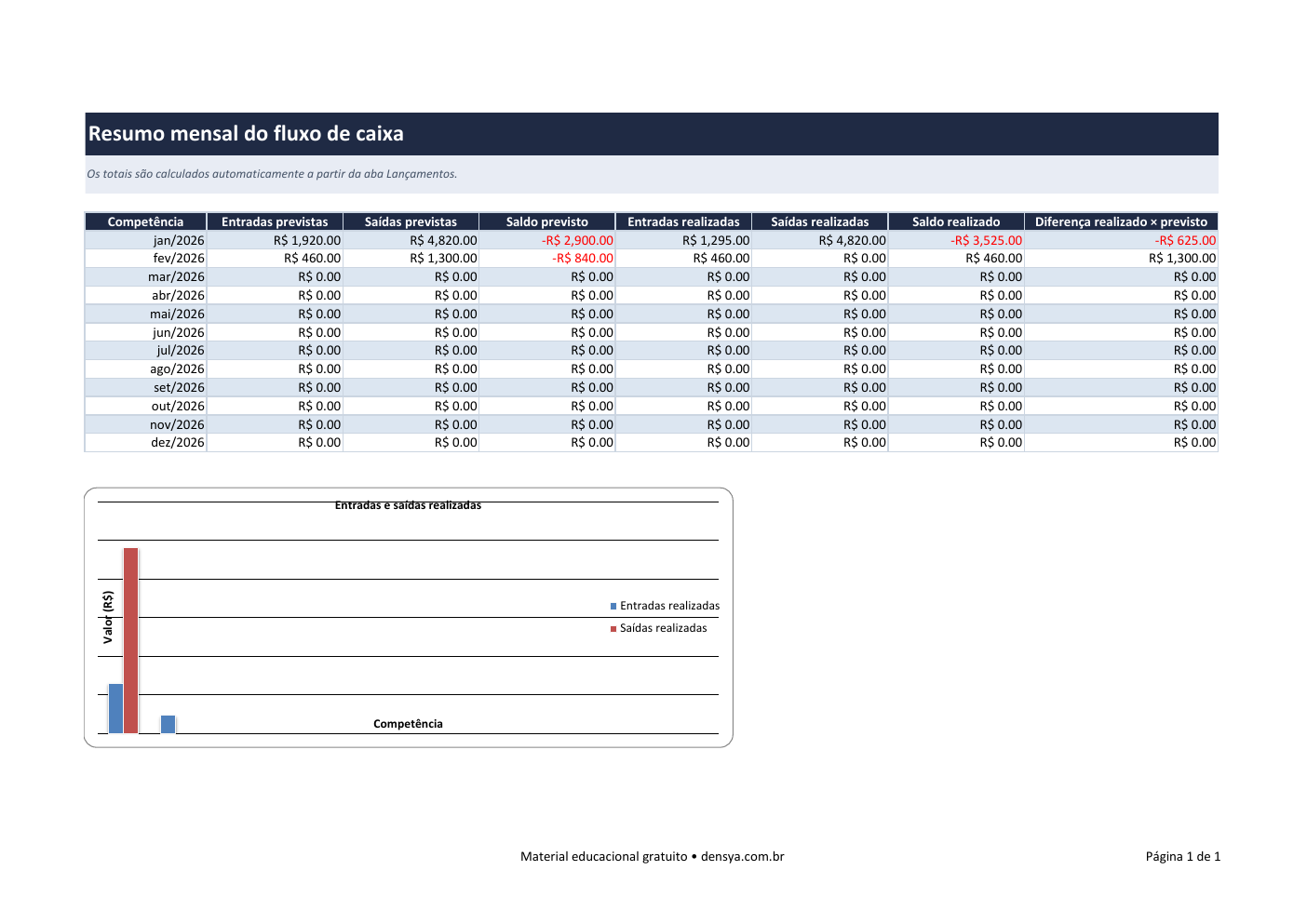 Preview real da planilha de fluxo de caixa odontológico com lançamentos e resumo mensal